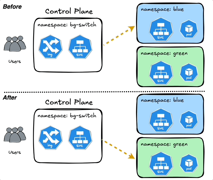 Blue-green switch in action
